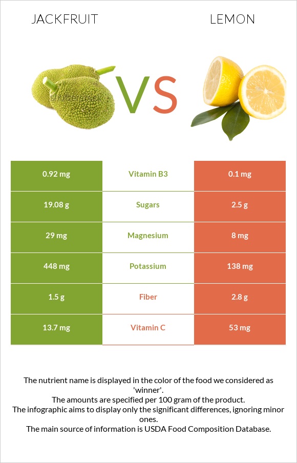 Jackfruit vs Lemon infographic