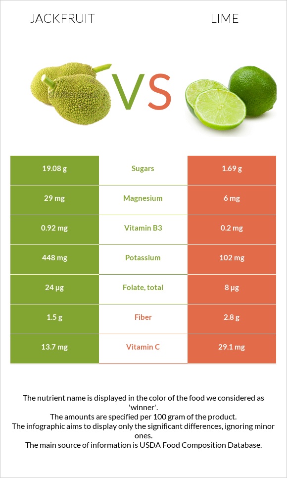 Jackfruit vs Lime infographic