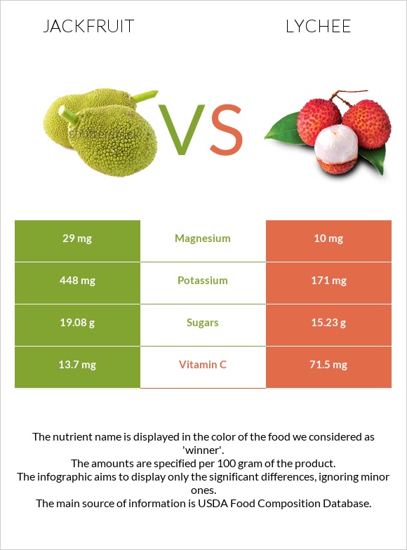 Jackfruit vs Lychee infographic