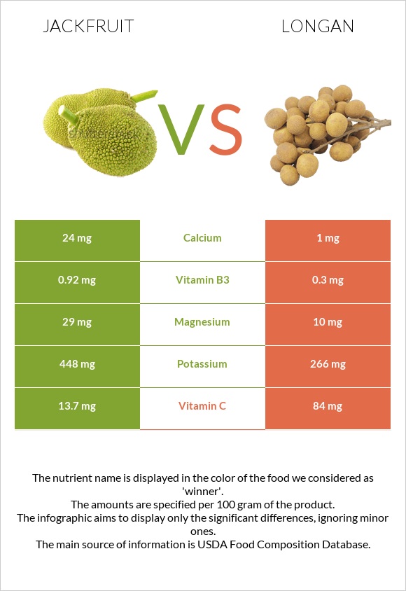 Jackfruit vs Longan infographic