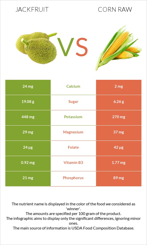 Jackfruit vs Corn raw infographic