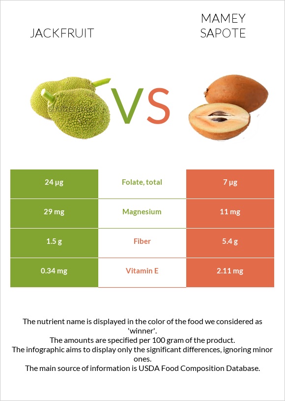 Jackfruit vs Mamey Sapote infographic