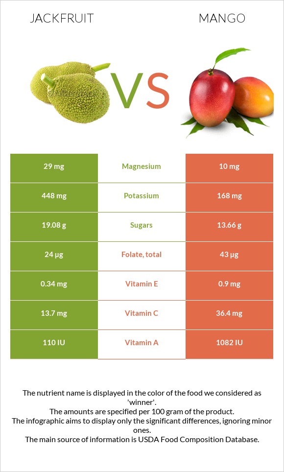 Jackfruit vs Mango infographic