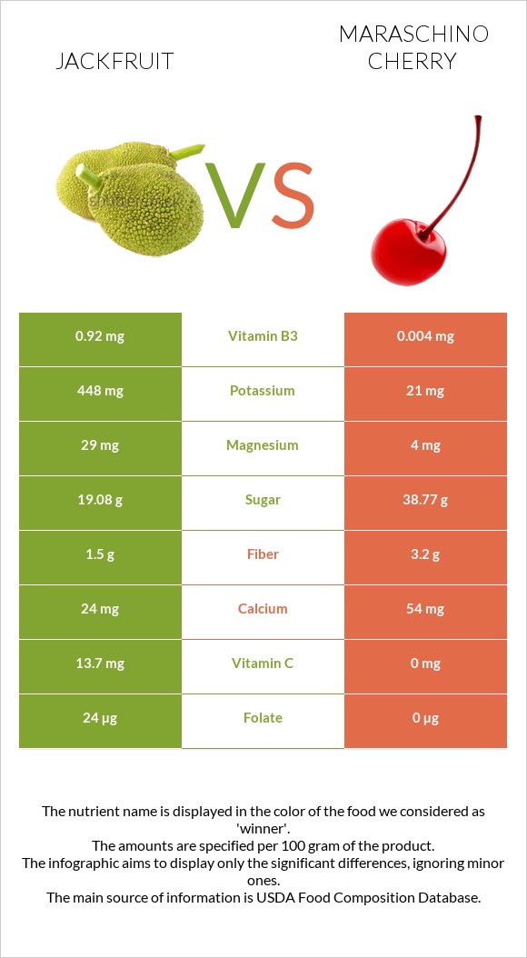 Ջեկֆրուտ vs Maraschino cherry infographic