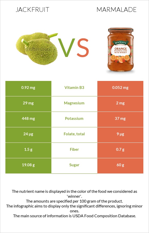 Jackfruit vs Marmalade infographic