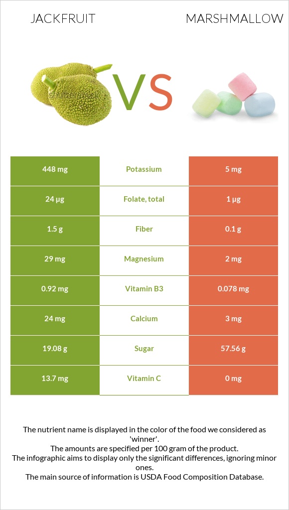 Jackfruit vs Marshmallow infographic