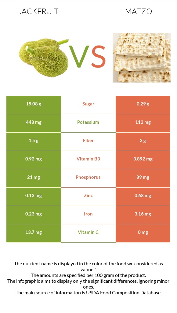 Jackfruit vs Matzo infographic