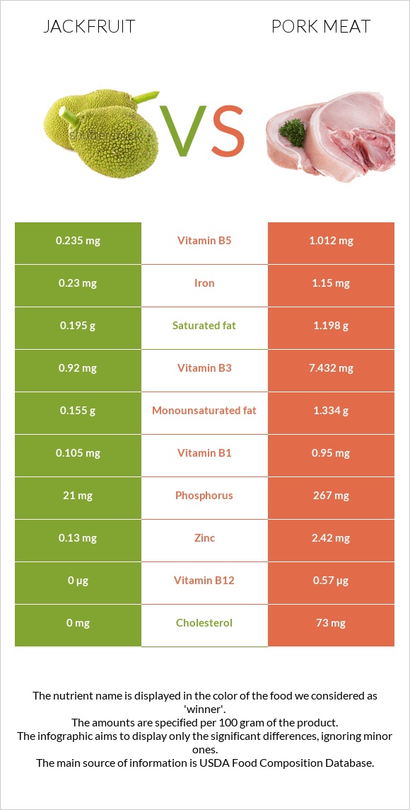 Jackfruit vs Pork Meat infographic