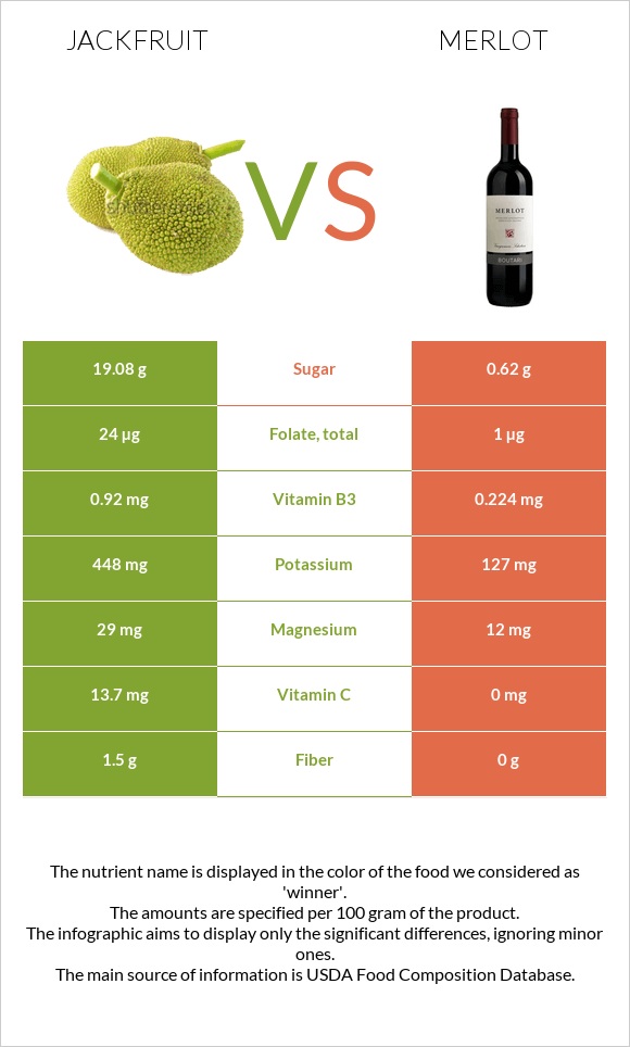 Ջեկֆրուտ vs Գինի Merlot infographic