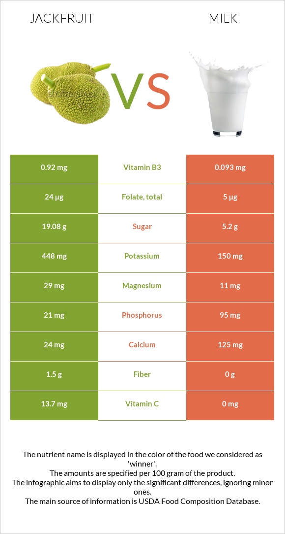 Jackfruit vs Milk infographic