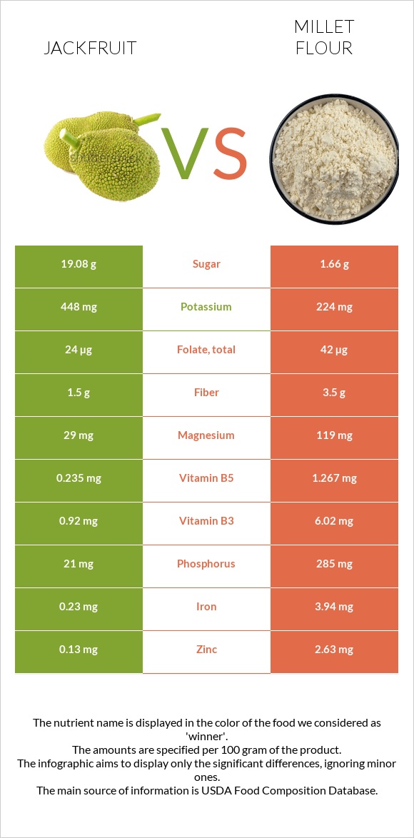 Jackfruit vs Millet flour infographic