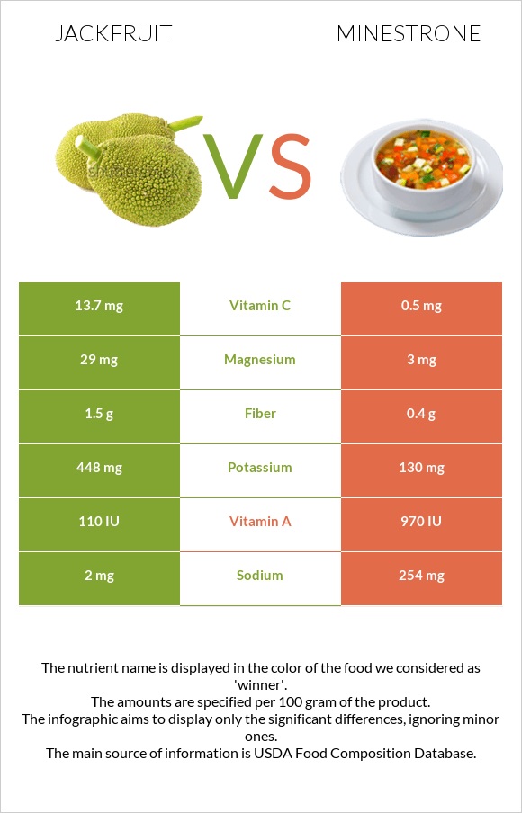 Jackfruit vs Minestrone infographic