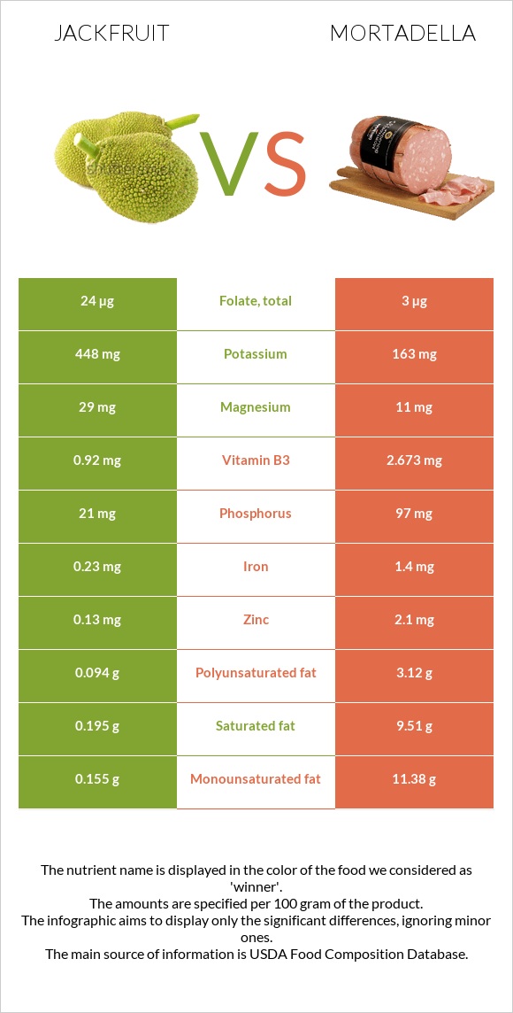 Jackfruit vs Mortadella infographic