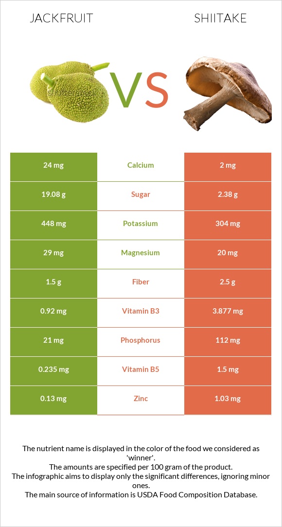 Jackfruit vs Shiitake infographic