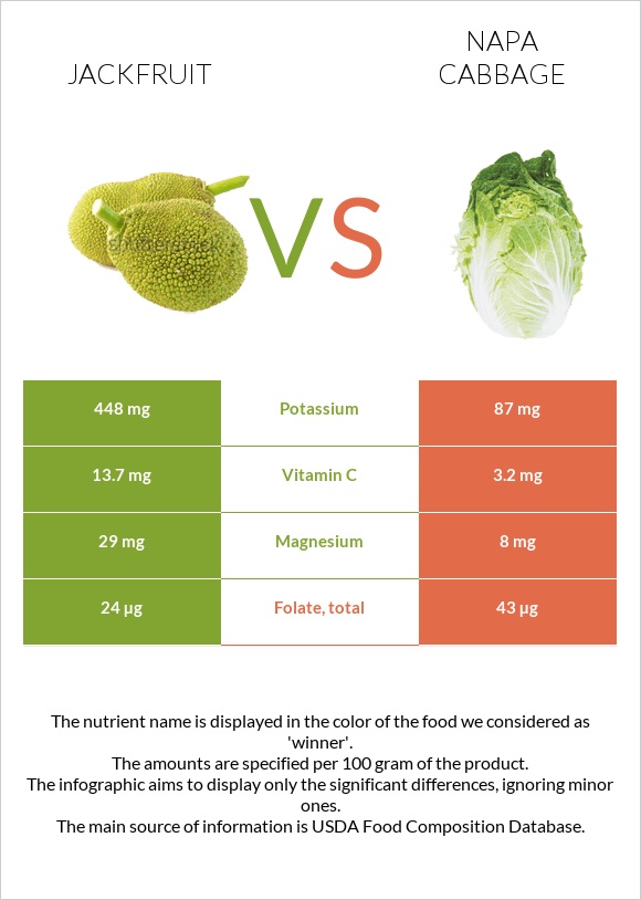 Jackfruit vs Napa cabbage infographic