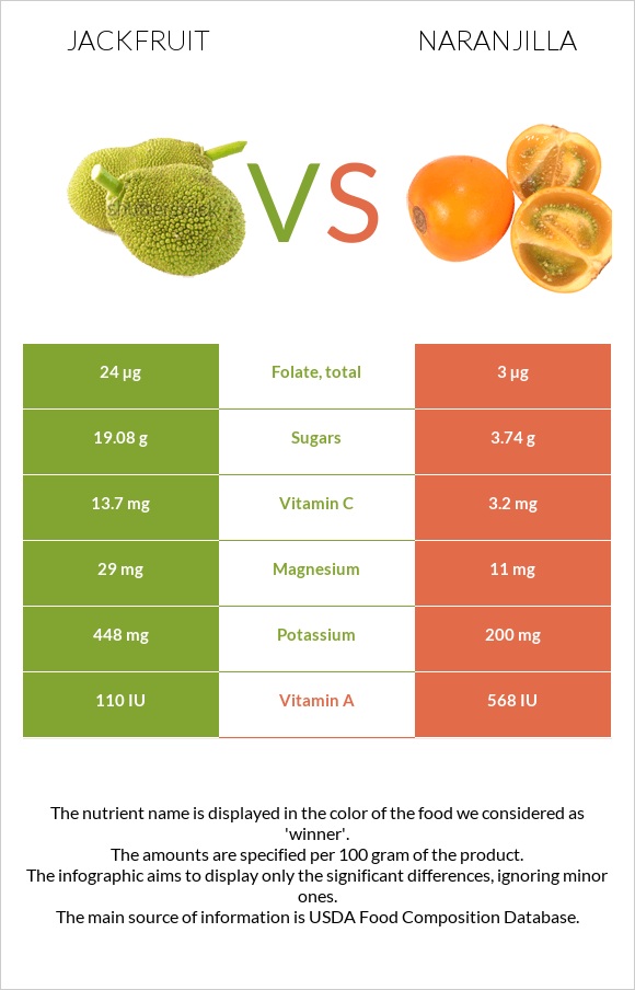 Jackfruit vs Naranjilla infographic