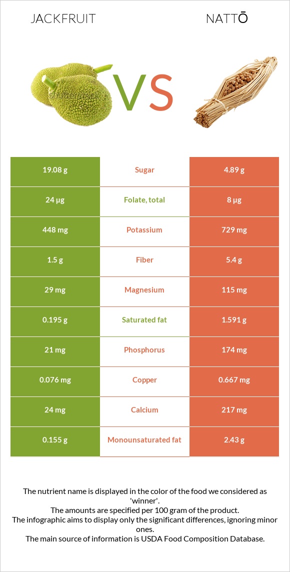 Jackfruit vs Nattō infographic