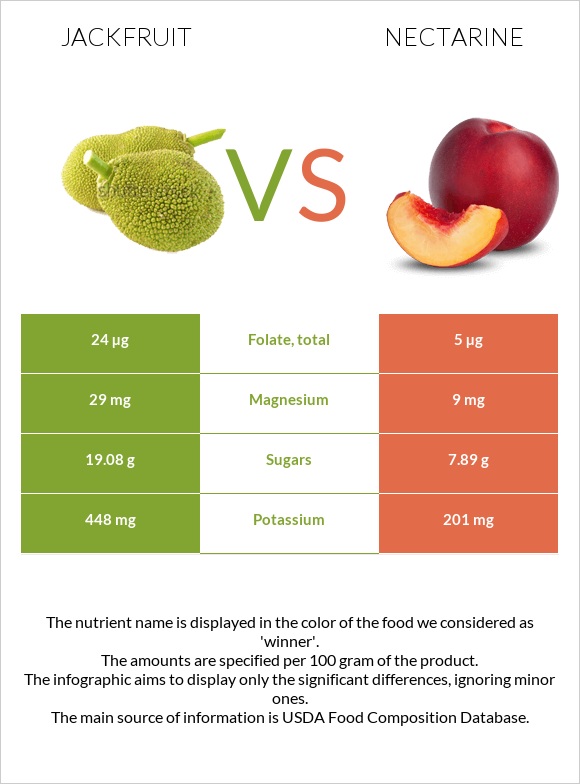 Jackfruit vs Nectarine infographic