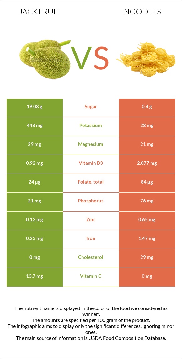 Jackfruit vs Noodles infographic