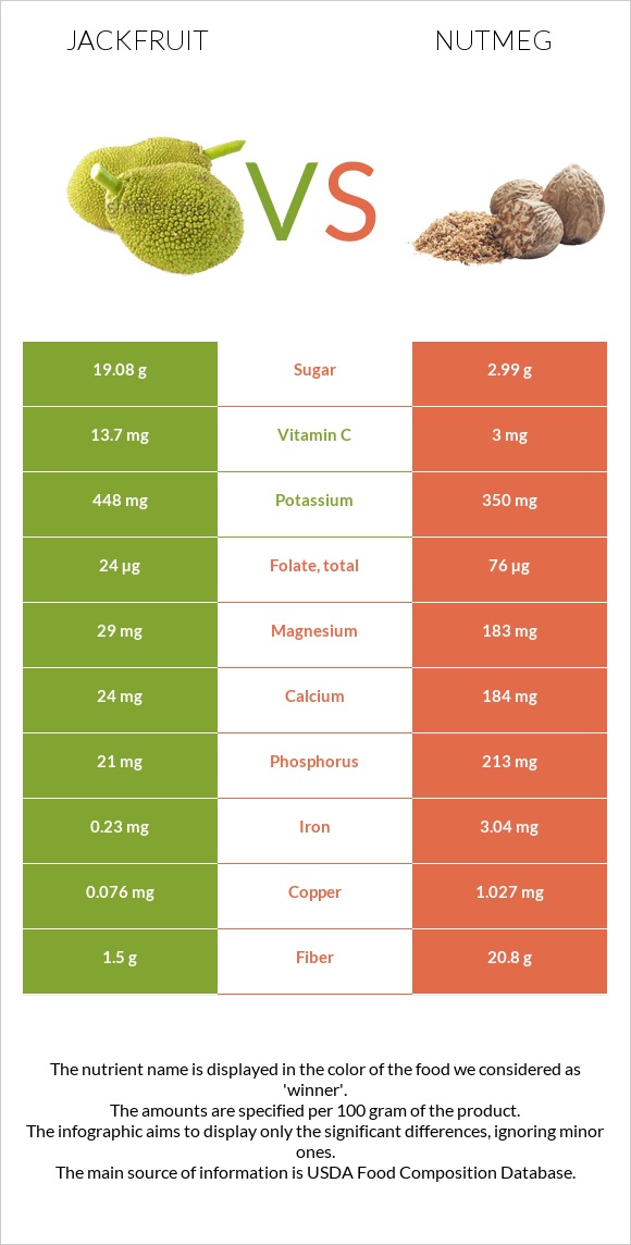 Jackfruit vs Nutmeg infographic