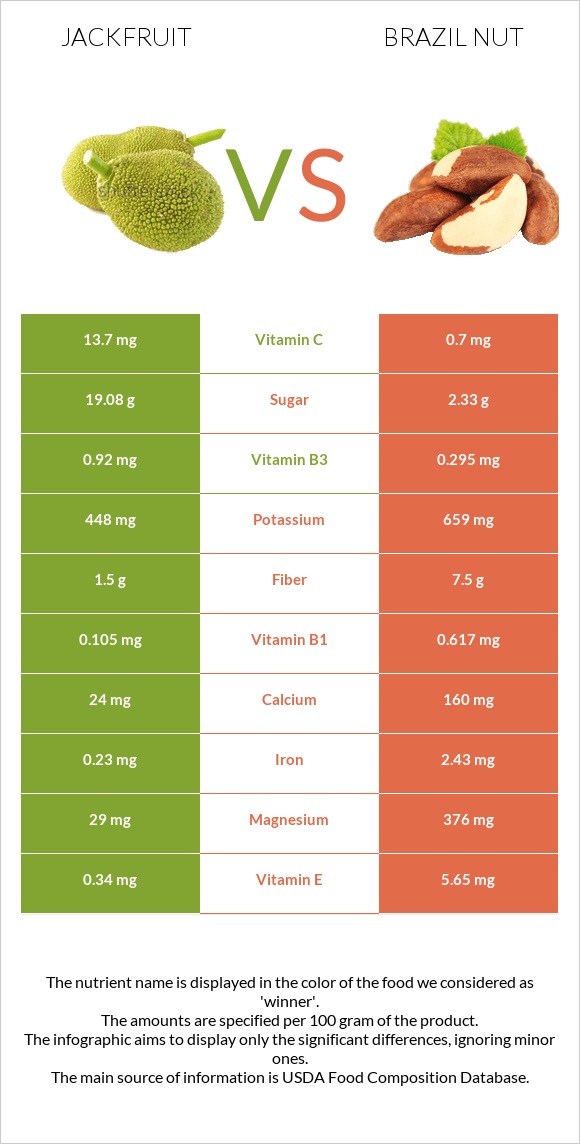 Jackfruit vs. Brazil nut — InDepth Nutrition Comparison