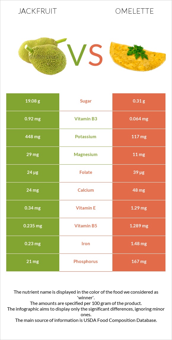 Jackfruit vs Omelette infographic