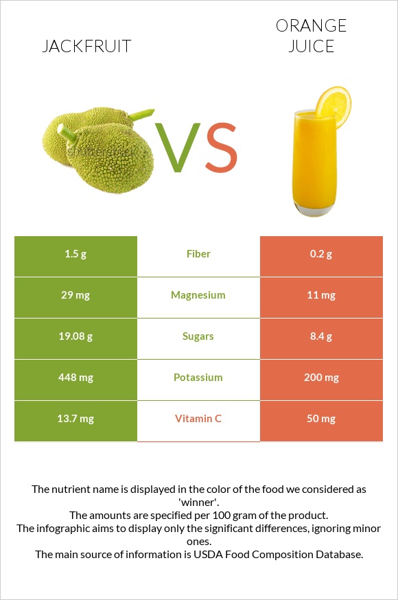 Jackfruit vs Orange juice infographic
