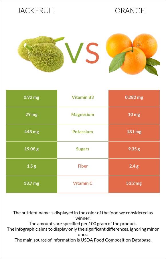 Jackfruit vs Orange infographic