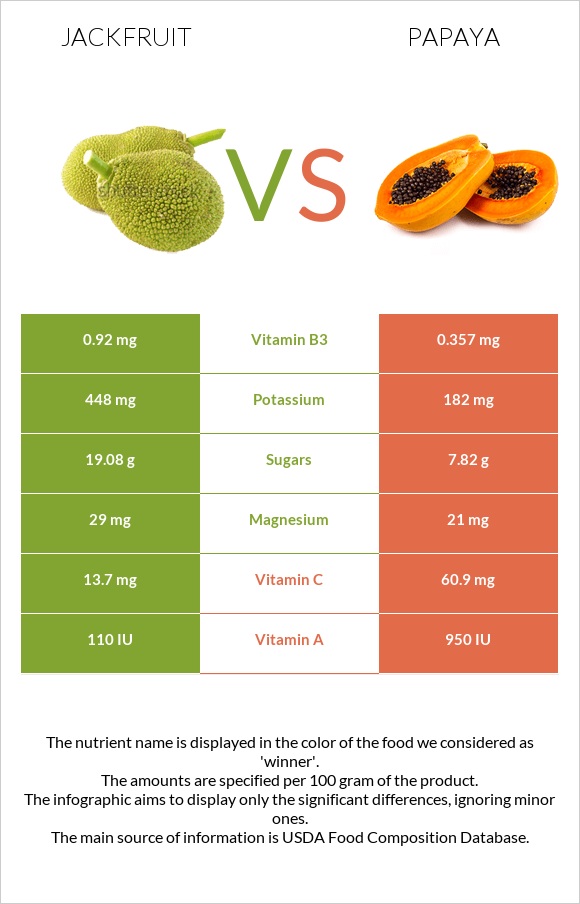 Jackfruit vs Papaya infographic