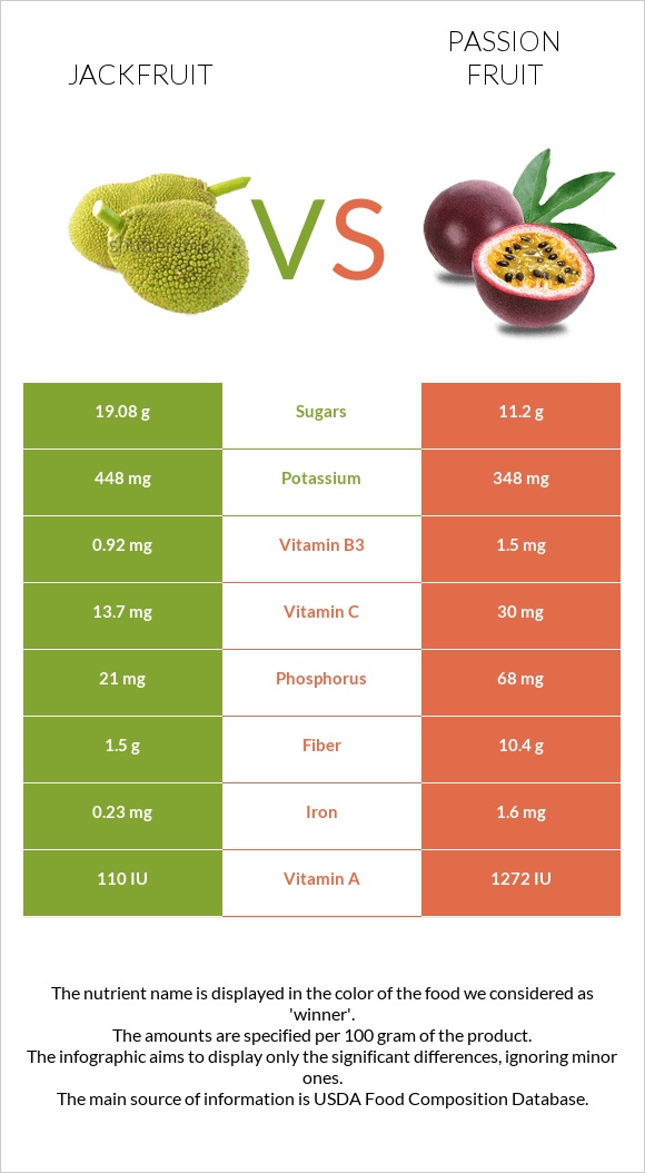 Jackfruit vs Passion fruit infographic