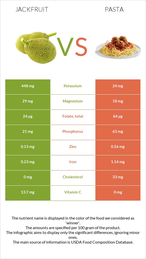 Jackfruit vs Pasta infographic