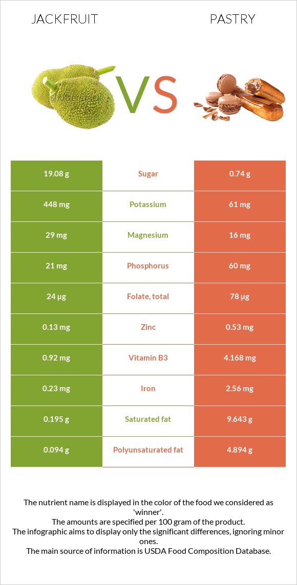 Jackfruit vs Pastry infographic