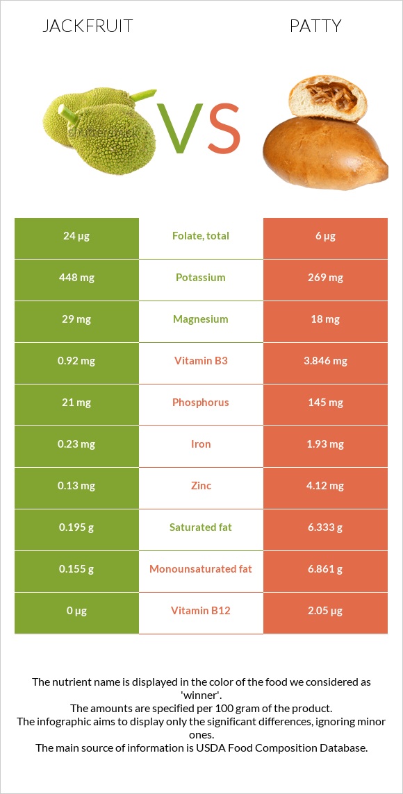 Jackfruit vs Patty infographic