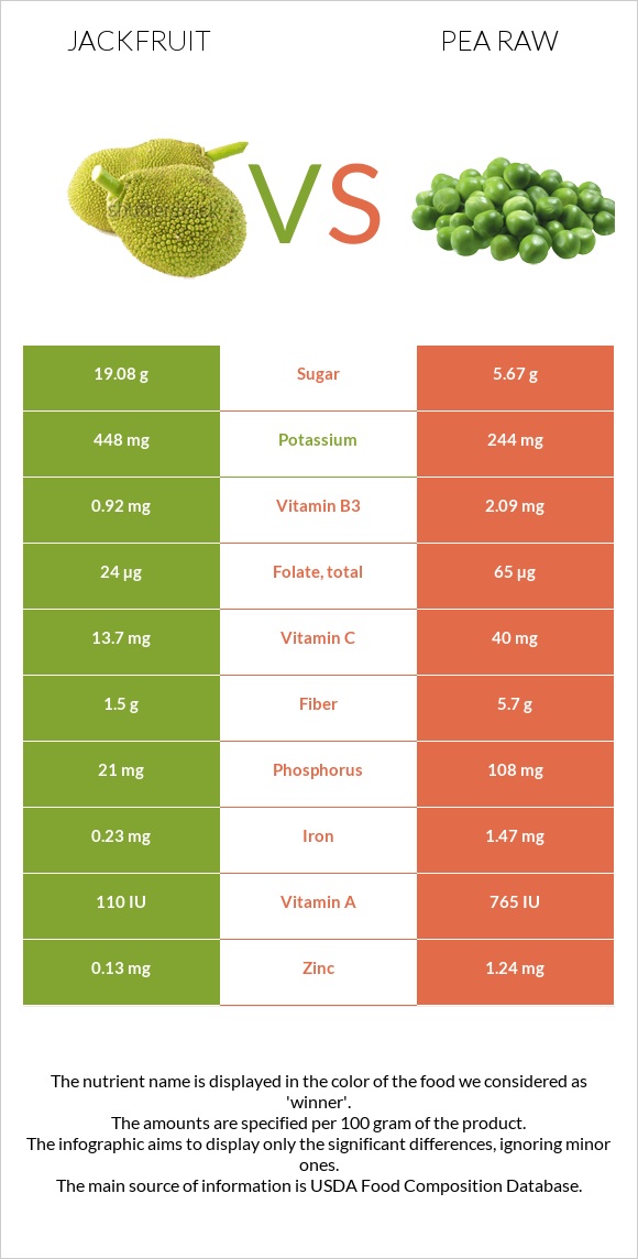 Ջեկֆրուտ vs Ոլոռ հում infographic