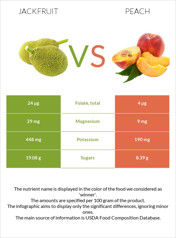 Jackfruit vs Peach infographic