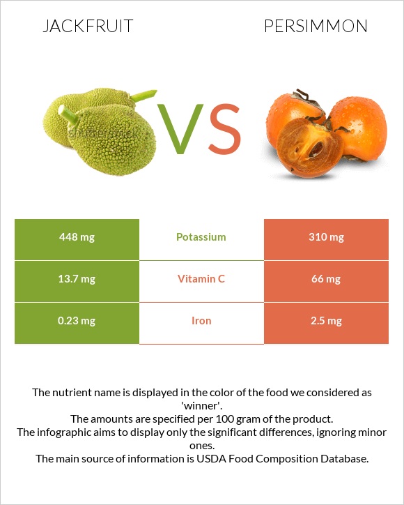 Jackfruit vs Persimmon infographic