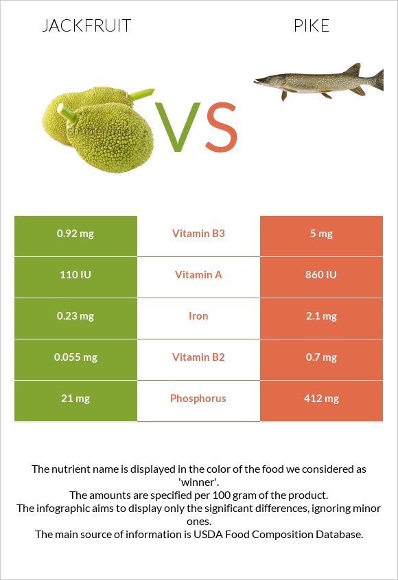 Jackfruit vs Pike infographic