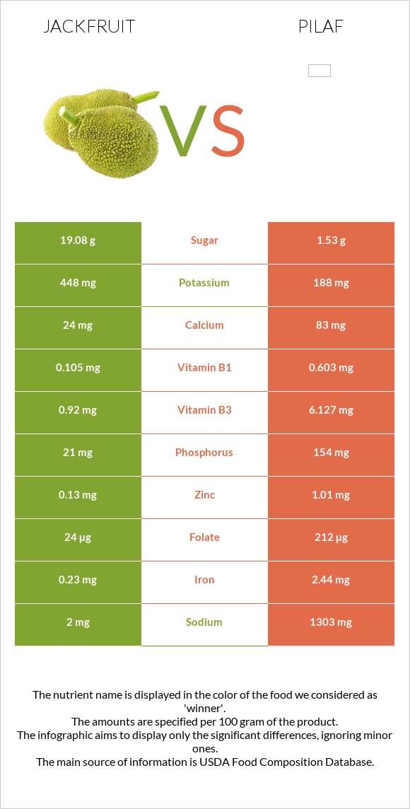 Jackfruit vs Pilaf infographic