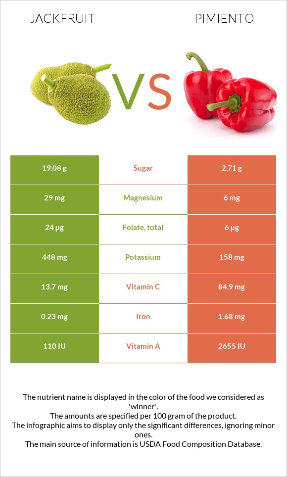 Jackfruit vs Pimiento infographic