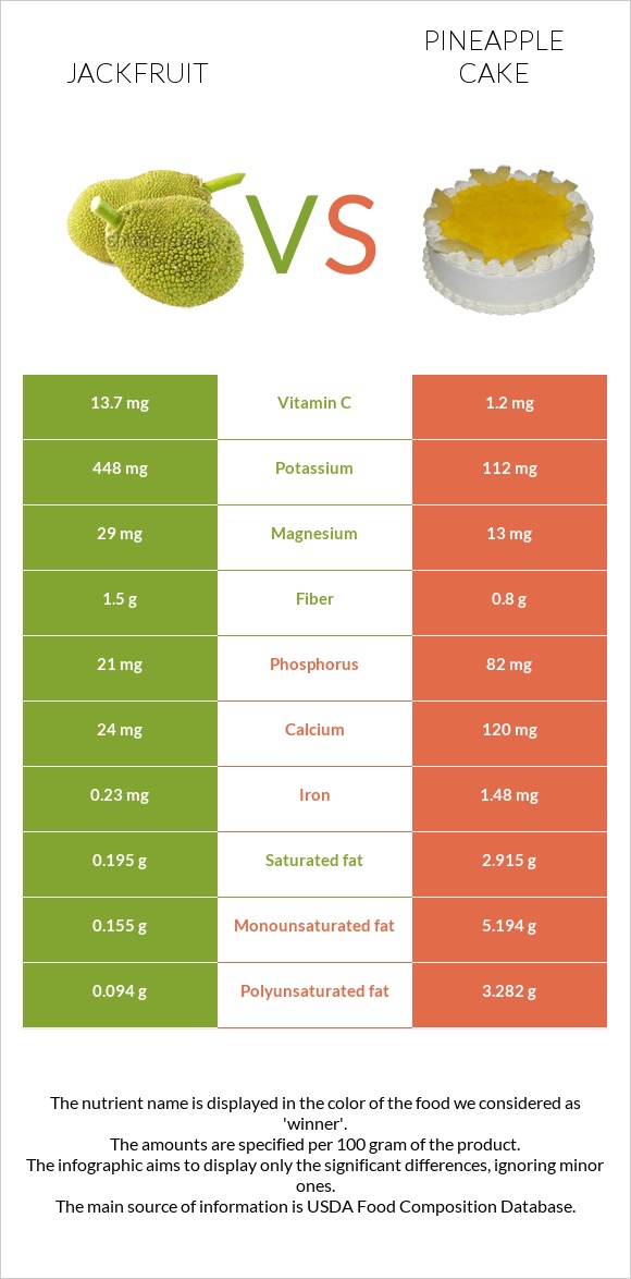 Jackfruit vs Pineapple cake infographic