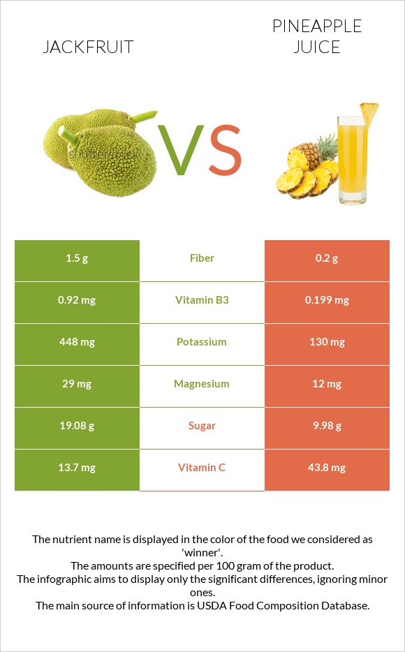 Jackfruit vs Pineapple juice infographic