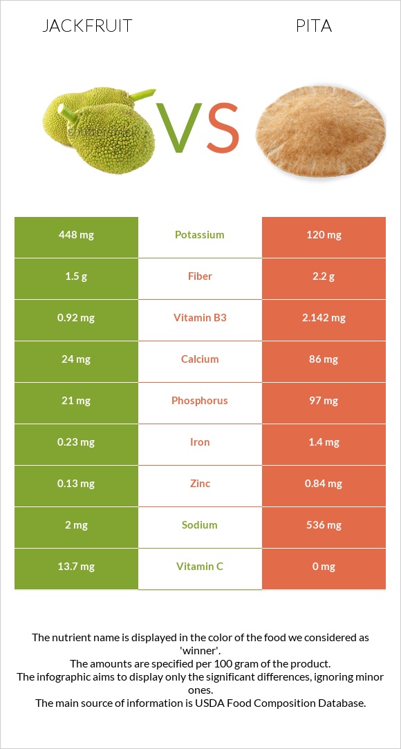 Jackfruit vs Pita infographic