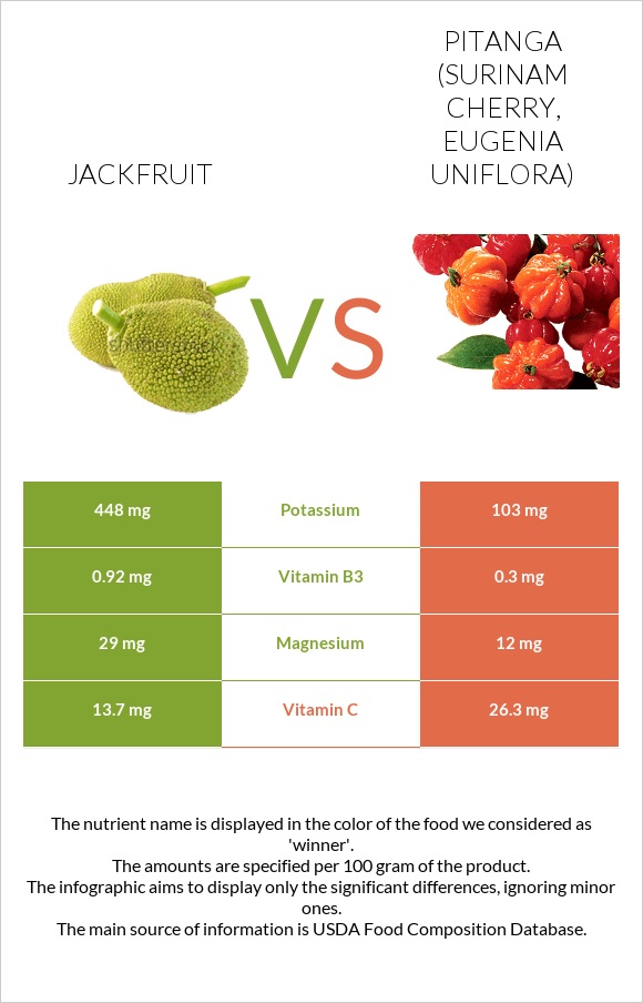 Jackfruit vs Pitanga (Surinam cherry) infographic