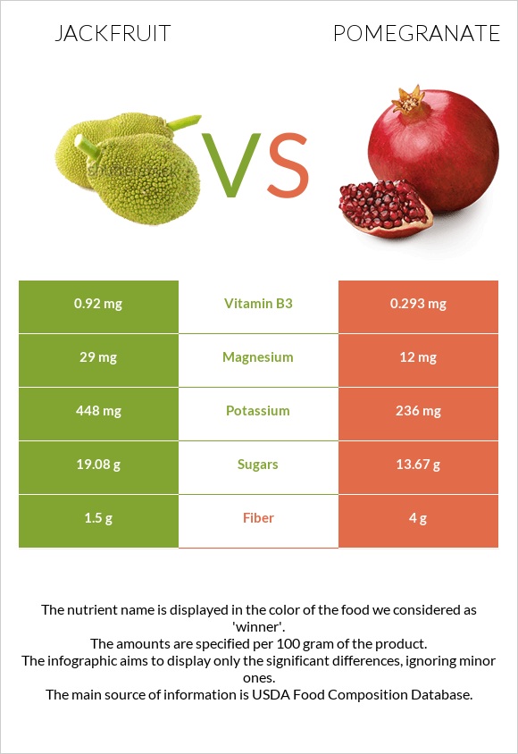 Jackfruit vs Pomegranate infographic