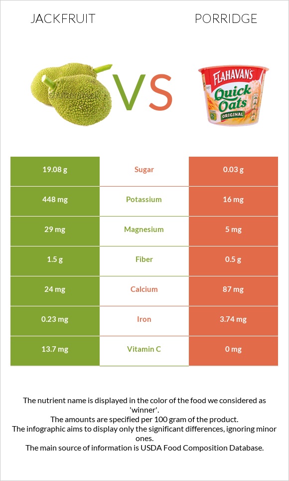 Jackfruit vs Porridge infographic