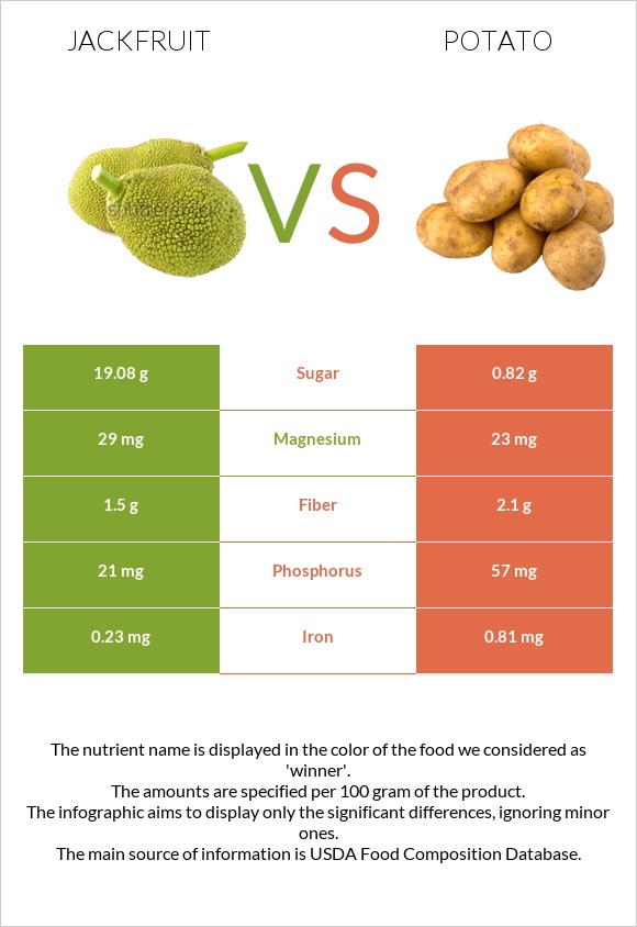 Jackfruit vs Potato infographic