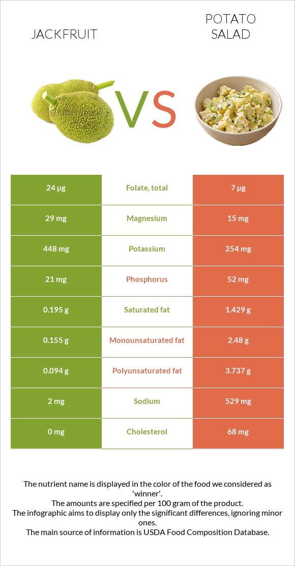 Jackfruit vs Potato salad infographic