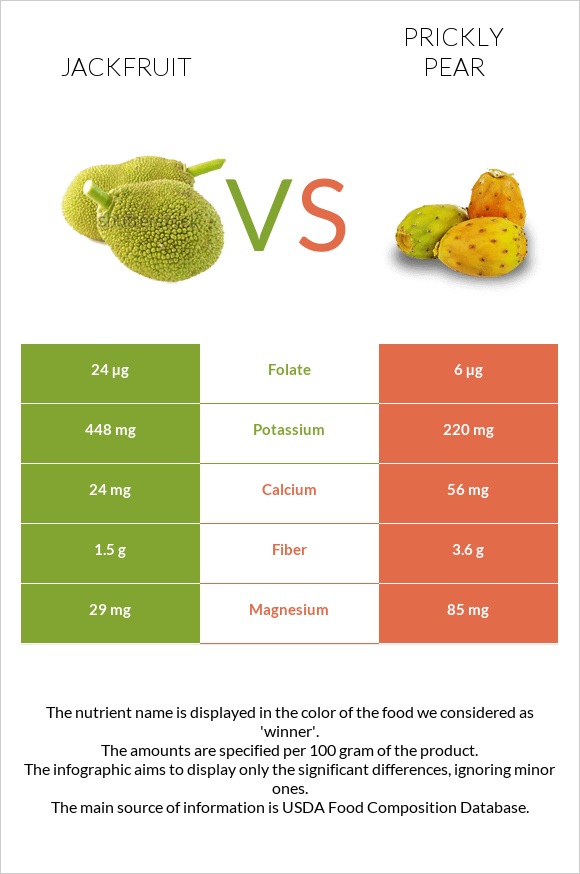 Jackfruit vs Prickly pear infographic