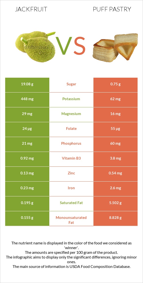 Jackfruit vs Puff pastry infographic