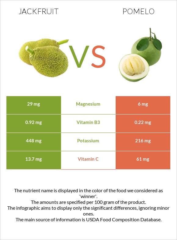 Jackfruit vs Pomelo infographic